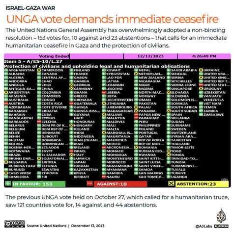 Canada votes in favour of UN resolution as members overwhelmingly call for Israel-Hamas ceasefire in Gaza